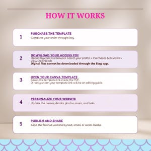 May include: An instructional graphic titled HOW IT WORKS with five numbered steps. The steps are: 1. PURCHASE THE TEMPLATE, 2. DOWNLOAD YOUR ACCESS PDF, 3. OPEN YOUR CANVA TEMPLATE, 4. PERSONALIZE YOUR WEBSITE, and 5. PUBLISH AND SHARE, with text details.