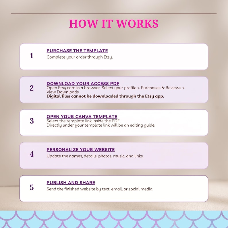 May include: An instructional graphic titled HOW IT WORKS with five numbered steps. The steps are: 1. PURCHASE THE TEMPLATE, 2. DOWNLOAD YOUR ACCESS PDF, 3. OPEN YOUR CANVA TEMPLATE, 4. PERSONALIZE YOUR WEBSITE, and 5. PUBLISH AND SHARE, with text details.