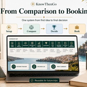 May include: A laptop screen displays the KnowThenGo workbook map with a workflow from comparison to booking. The interface features icons for setup, compare, decide, and book, alongside a dashboard, cost lab, and decision log for travel planning.