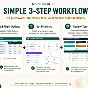 May include: An infographic titled KnowThenGo Simple 3-Step Workflow showing a flight comparison process. It features three steps: Add Flight Options, Set Priorities, and Review Your Winner, with corresponding data tables, a decision scorecard, and a dashboard.