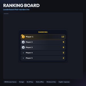 以下が含まれることがあります： ダークテーマのデジタルランキングボードインターフェース。5人のプレイヤーリストが表示されています。一番上の項目は王冠アイコン付きのゴールドで強調され、その下にプレイヤー名と2から12までの数値スコアが並ぶ4つの行が続いています。