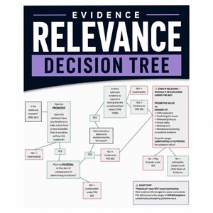 Diagrama de flujo de relevancia para estudiantes de derecho