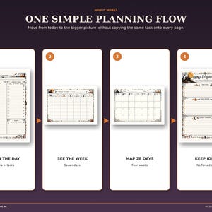 Four-step view of the Halloween planner workflow: plan the day, see the week, map 28 days and keep ideas for later.