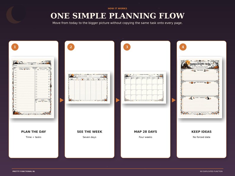 Four-step view of the Halloween planner workflow: plan the day, see the week, map 28 days and keep ideas for later.