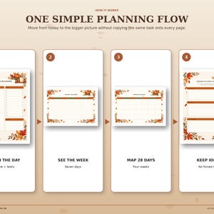 Four-step autumn planning system showing daily planning, weekly overview, 28-day planning and flexible ideas pages working together without duplicated tasks.