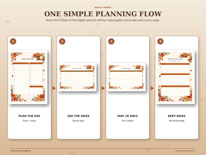Four-step autumn planning system showing daily planning, weekly overview, 28-day planning and flexible ideas pages working together without duplicated tasks.