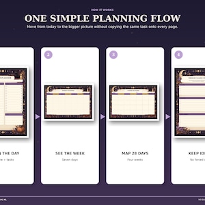 Four-step view of the Witchy Night planner workflow: plan the day, see the week, map 28 days and keep ideas for later.