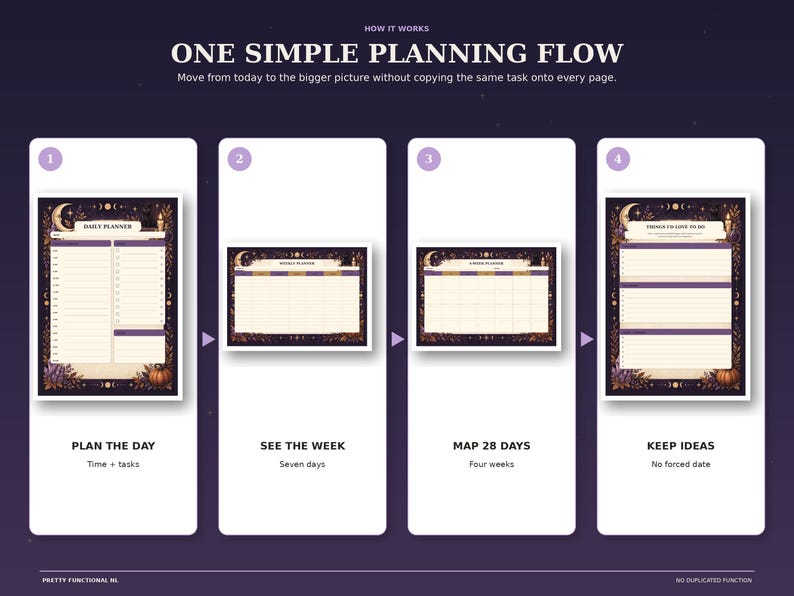 Four-step view of the Witchy Night planner workflow: plan the day, see the week, map 28 days and keep ideas for later.