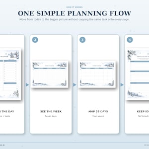Snowy Cottage planner workflow graphic showing the daily schedule, weekly planner, four-week overview and ideas page in four steps.