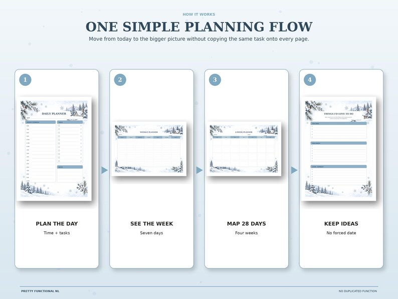 Snowy Cottage planner workflow graphic showing the daily schedule, weekly planner, four-week overview and ideas page in four steps.