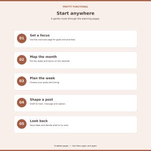 Five-step visual guide through overview, monthly calendar, weekly plan, post draft and review.
