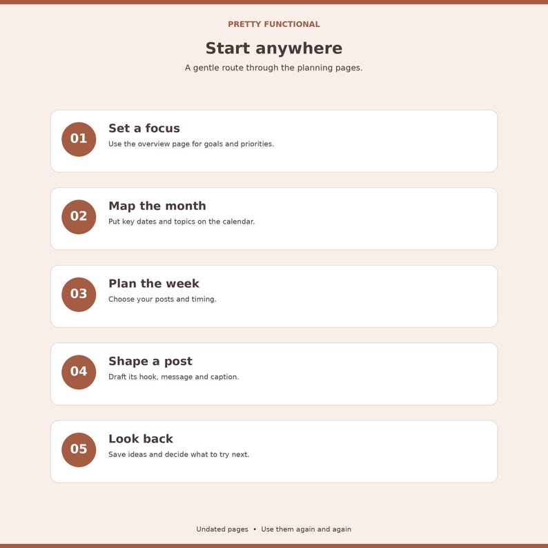 Five-step visual guide through overview, monthly calendar, weekly plan, post draft and review.