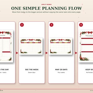Four-step Christmas planning system showing daily planning, weekly overview, 28-day planning and flexible ideas without repeated tasks.