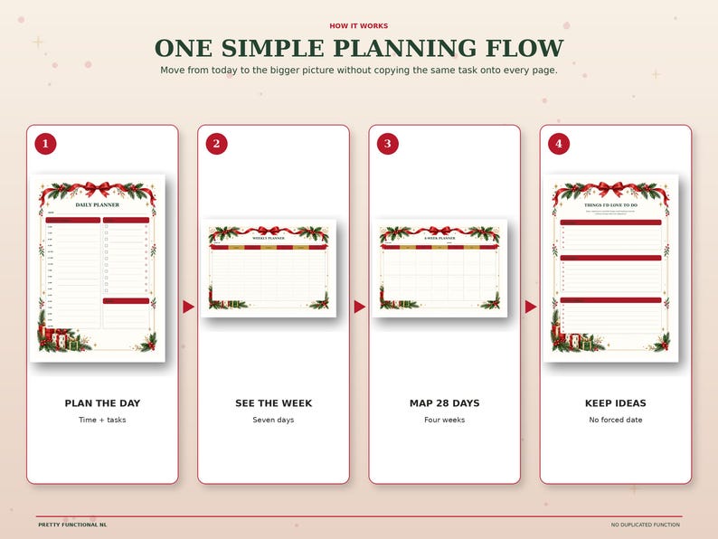 Four-step Christmas planning system showing daily planning, weekly overview, 28-day planning and flexible ideas without repeated tasks.