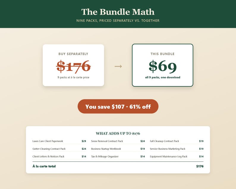 Pu&ograve; includere: Un'infografica intitolata The Bundle Math che mostra un confronto tra l'acquisto separato di nove pacchetti per 176 $ e un pacchetto per 69 $. Include un elenco di nove pacchetti di documenti aziendali con prezzi individuali e un risparmio di 107 $.