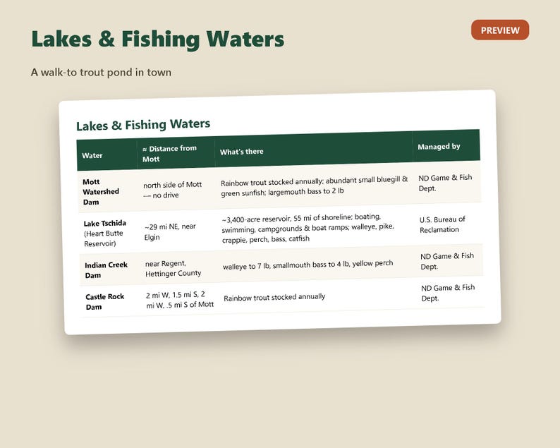 May include: A white informational chart titled Lakes & Fishing Waters with dark green headers. It lists four locations: Mott Watershed Dam, Lake Tschida, Indian Creek Dam, and Castle Rock Dam, detailing distance, fish species, and management agencies.