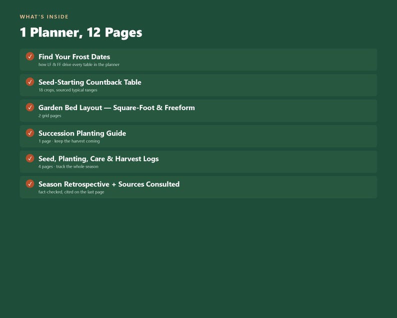 以下が含まれることがあります： WHAT'S INSIDE 1 Planner, 12 Pagesというタイトルのダークグリーンのインフォグラフィック。オレンジ色のチェックマークが付いた6つのセクションが記載されています：Find Your Frost Dates、Seed-Starting Countback Table、Garden Bed Layout、Succession Planting Guide、Seed, Planting, Care & Harvest Logs、Season Retrospective + Sources Consulted。