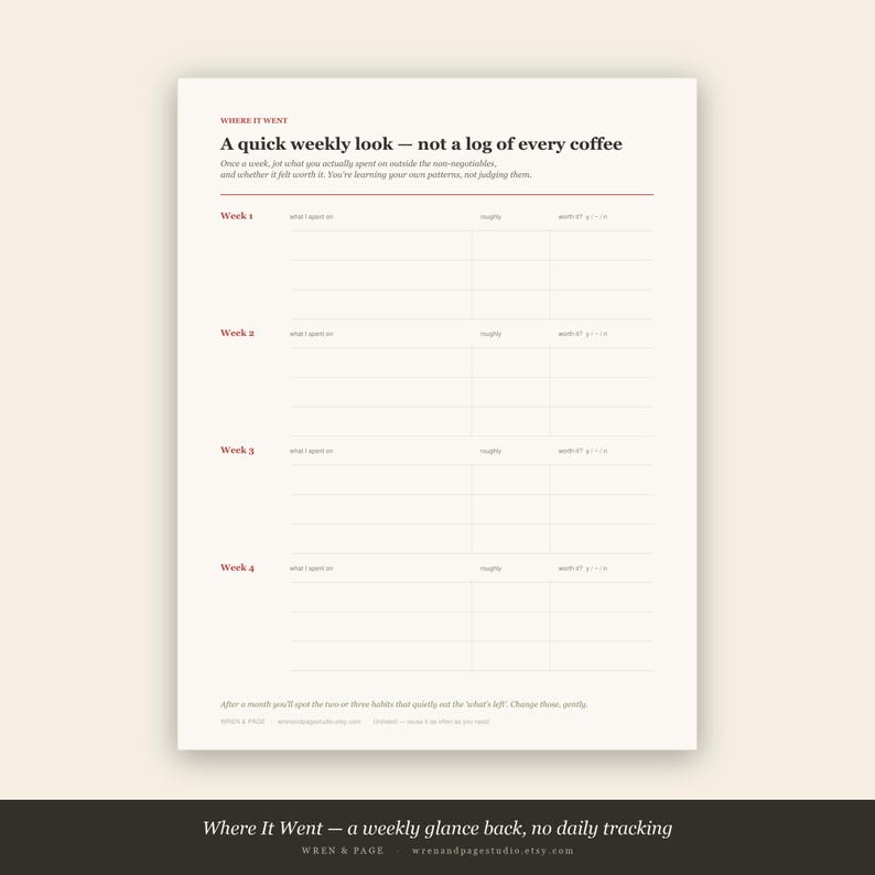 May include: A cream-colored weekly expense tracker sheet titled Where It Went, A quick weekly look &mdash; not a log of every coffee. It features four weekly sections with columns for what I spent on, roughly, and worth it? y / n / m, with dark red text headers and thin black grid lines.