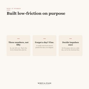 May include: An infographic with the heading Why It Works and Built low-friction on purpose. Three beige boxes contain text: Three numbers, not fifty, Forgot a day? Fine, and Decide impulses once, with explanatory text below each. Wren & Page Digital Studio.
