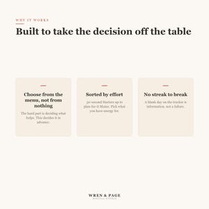 Puede incluir: Un gr&aacute;fico informativo titulado Why It Works: Built to take the decision off the table. Presenta tres cuadros de color beige con el texto: Choose from the menu, not from nothing; Sorted by effort; y No streak to break. Wren & Page Digital Studio.