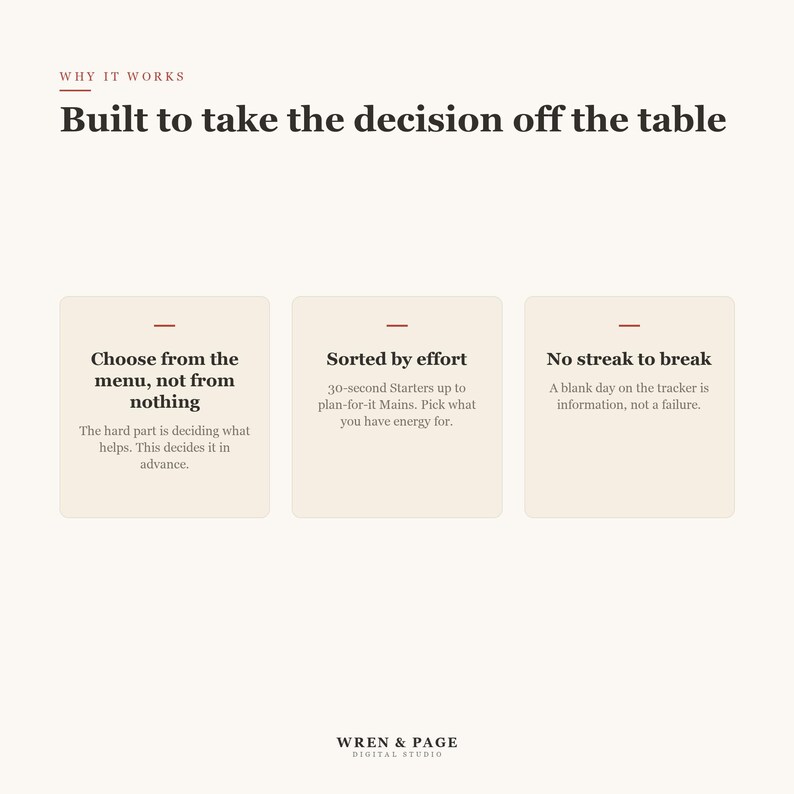 Puede incluir: Un gr&aacute;fico informativo titulado Why It Works: Built to take the decision off the table. Presenta tres cuadros de color beige con el texto: Choose from the menu, not from nothing; Sorted by effort; y No streak to break. Wren & Page Digital Studio.