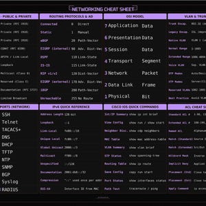 May include: A black networking cheat sheet with purple headers and white text. It contains technical tables for subnetting, IP ranges, routing protocols, the OSI model, VLANs, spanning tree, EtherChannel, common ports, IPv6, and Cisco IOS commands.