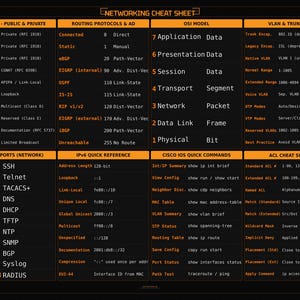 May include: A black networking cheat sheet poster with orange text and borders. It features technical tables including subnetting, IP ranges, routing protocols, the OSI model, VLANs, spanning tree, EtherChannel, common ports, and Cisco IOS commands.
