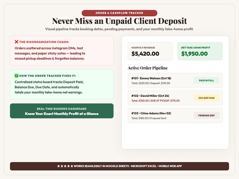 May include: An Order & Cashflow Tracker dashboard featuring sections for monthly revenue, net take-home profit, and an active order pipeline. The layout includes text explaining disorganization chaos, tracker solutions, and business dashboard benefits.