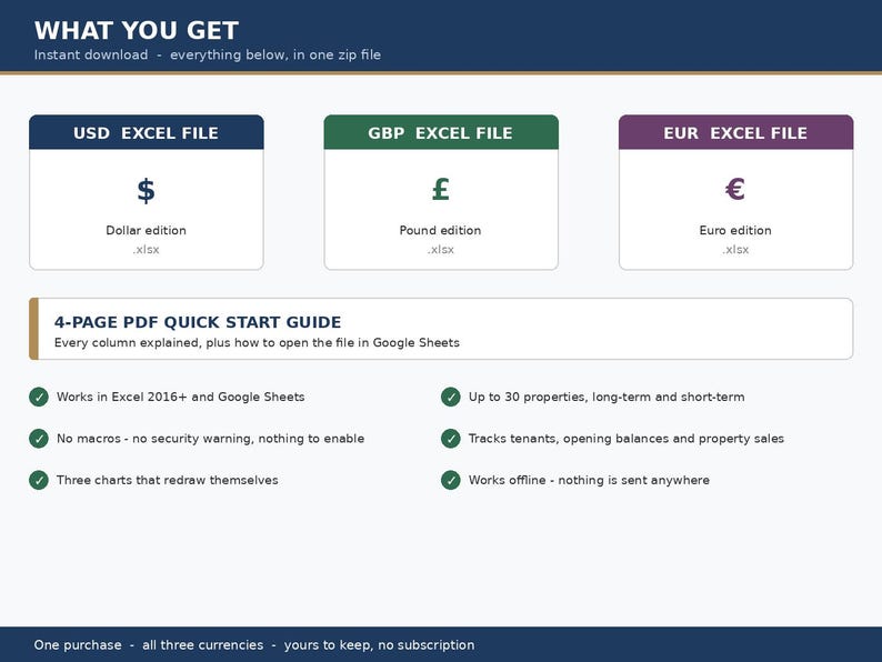 May include: A digital product information graphic titled WHAT YOU GET, featuring three Excel file options for USD, GBP, and EUR currencies. It includes a 4-page PDF quick start guide and lists features like compatibility with Excel 2016 and Google Sheets.