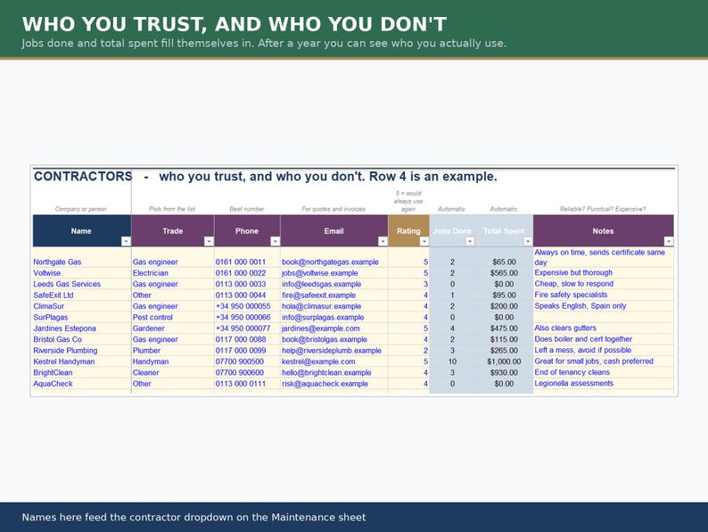 May include: A digital spreadsheet titled WHO YOU TRUST, AND WHO YOU DON'T, featuring a table of contractors with columns for Name, Trade, Phone, Email, Rating, Jobs Done, Total Spent, and Notes, listing various service providers and their details.