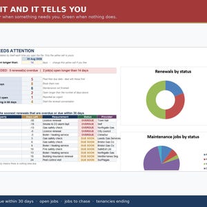 May include: A digital dashboard titled WHAT NEEDS ATTENTION featuring a table of property maintenance tasks, renewal statuses, and two circular charts. The interface displays columns for property, days left, requirements, status, and service providers.