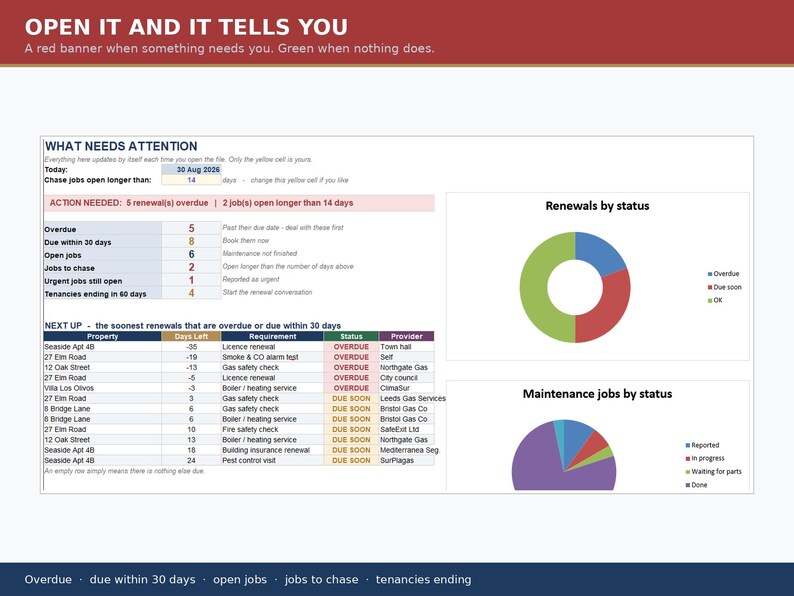 May include: A digital dashboard titled WHAT NEEDS ATTENTION featuring a table of property maintenance tasks, renewal statuses, and two circular charts. The interface displays columns for property, days left, requirements, status, and service providers.