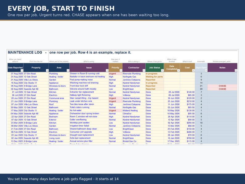 May include: A digital maintenance log spreadsheet template featuring columns for date reported, property, area, issue, priority, contractor, job status, date completed, cost, days open, and notes. The text reads EVERY JOB, START TO FINISH.