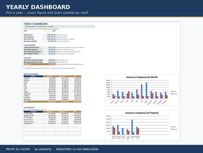 May include: A digital yearly dashboard spreadsheet template featuring a summary of total income, expenses, and net cash flow. It includes tables for month-by-month and property-based financial data, alongside bar charts visualizing income versus expenses.