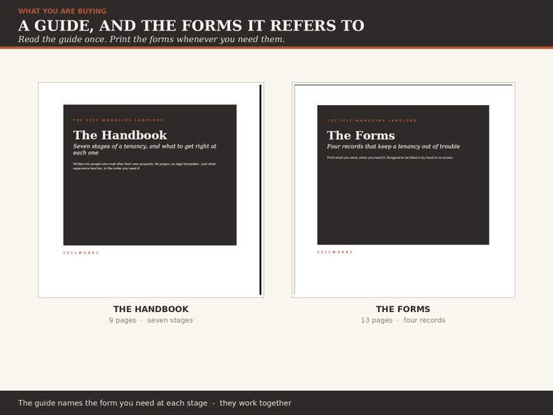 May include: A digital document set titled A GUIDE, AND THE FORMS IT REFERS TO, featuring The Handbook with 9 pages and seven stages, and The Forms with 13 pages and four records. The text includes The Self-Managing Landlord and Cellworks branding.