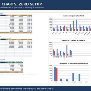 May include: A digital dashboard titled THREE CHARTS, ZERO SETUP featuring three data tables and three corresponding bar charts. The tables display financial data categorized by month, property, and expense group, while the charts visualize income, expenses, and deductible costs.