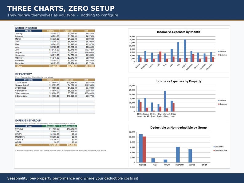 May include: A digital dashboard titled THREE CHARTS, ZERO SETUP featuring three data tables and three corresponding bar charts. The tables display financial data categorized by month, property, and expense group, while the charts visualize income, expenses, and deductible costs.