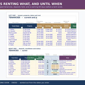 May include: A digital spreadsheet titled WHO IS RENTING WHAT, AND UNTIL WHEN, displaying two tables of rental data. The top table lists tenant names, properties, start and end dates, monthly rent, and deposit amounts. The bottom table tracks deposit registration dates, days to end, tenancy status, and notes.