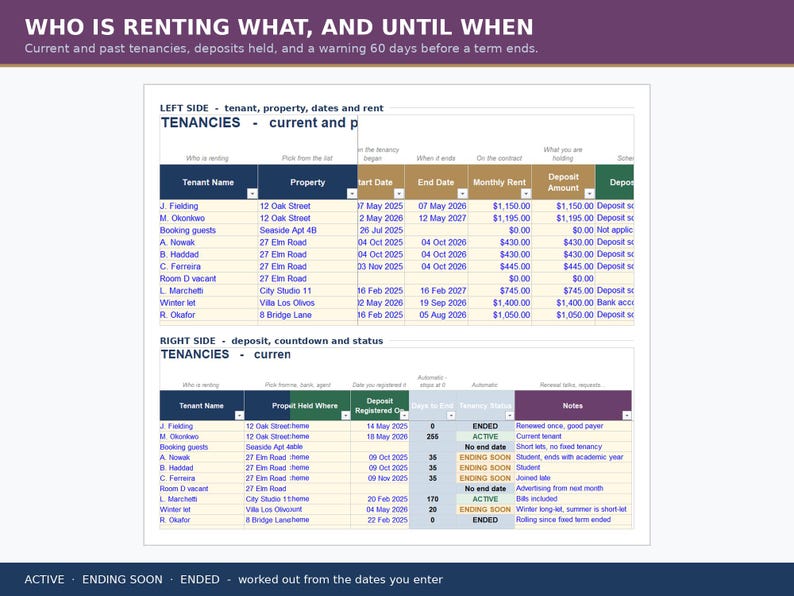 May include: A digital spreadsheet titled WHO IS RENTING WHAT, AND UNTIL WHEN, displaying two tables of rental data. The top table lists tenant names, properties, start and end dates, monthly rent, and deposit amounts. The bottom table tracks deposit registration dates, days to end, tenancy status, and notes.