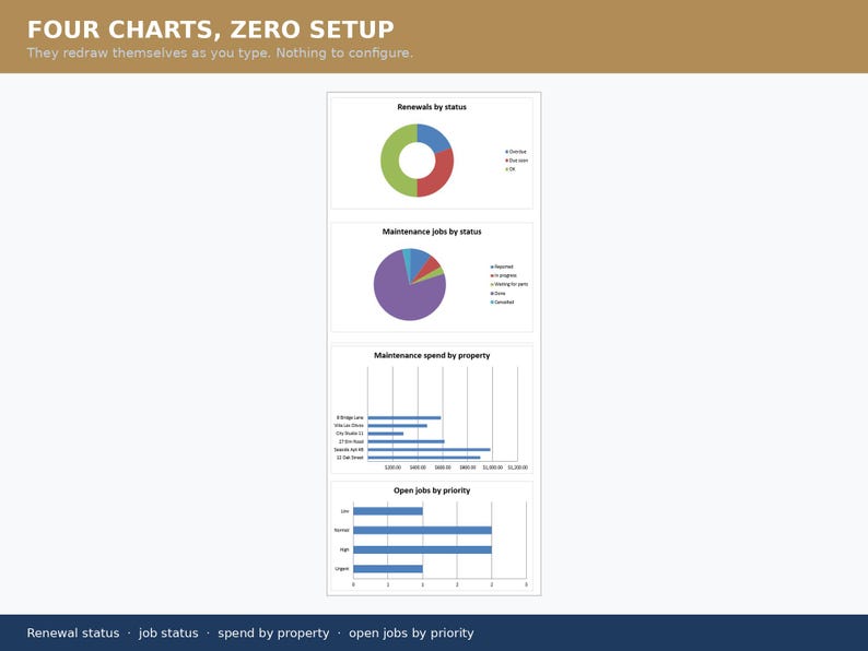 May include: A digital dashboard display featuring the text FOUR CHARTS, ZERO SETUP. It includes four distinct data visualizations: a donut chart for renewals, a pie chart for maintenance jobs, a horizontal bar chart for property spend, and a bar chart for job priority.