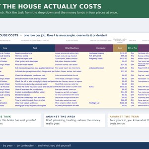 May include: A digital spreadsheet titled WHAT THE HOUSE ACTUALLY COSTS, featuring columns for Date, Area, Task, What Was Done, Contractor, Cost, DIY or Pro, and Notes. The table tracks home maintenance tasks with rows detailing specific jobs and expenses.