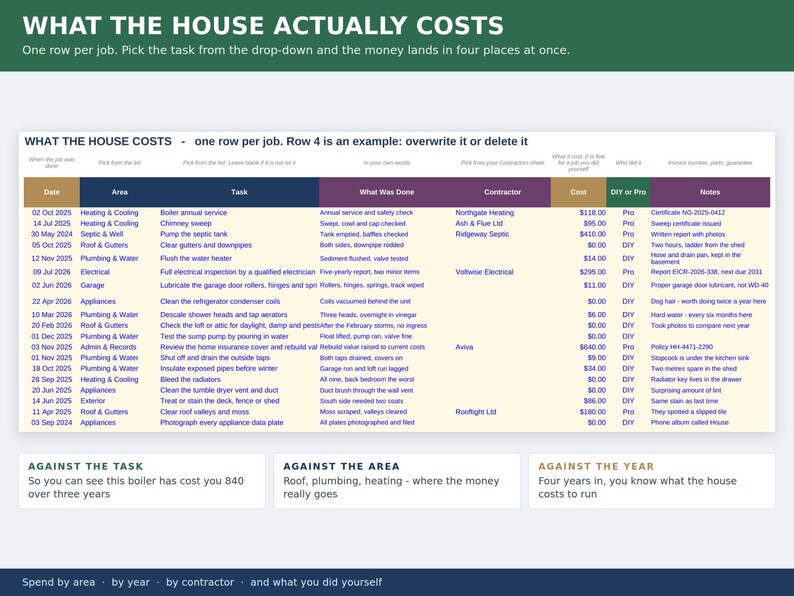 May include: A digital spreadsheet titled WHAT THE HOUSE ACTUALLY COSTS, featuring columns for Date, Area, Task, What Was Done, Contractor, Cost, DIY or Pro, and Notes. The table tracks home maintenance tasks with rows detailing specific jobs and expenses.