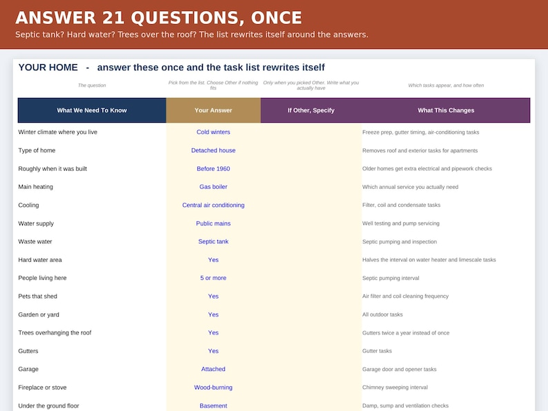 May include: A digital interface titled ANSWER 21 QUESTIONS, ONCE featuring a table labeled YOUR HOME. The table includes columns for What We Need To Know, Your Answer, If Other, Specify, and What This Changes, listing home maintenance details.