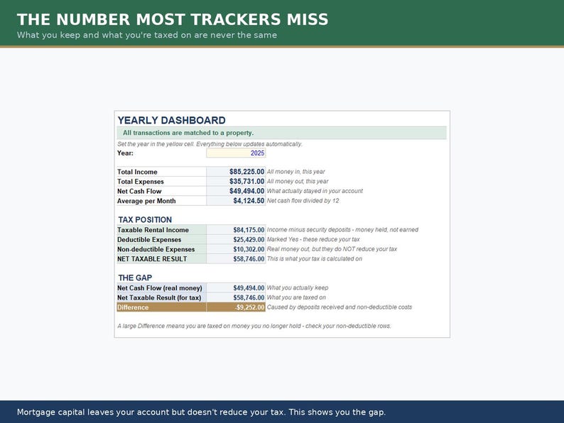 May include: A digital yearly dashboard spreadsheet titled THE NUMBER MOST TRACKERS MISS. It displays financial data including Total Income, Total Expenses, Net Cash Flow, Tax Position, and The Gap, with a yellow cell for the year 2025 and dollar amounts.