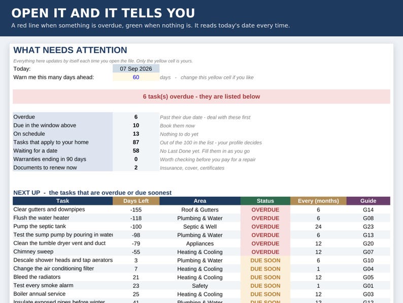 May include: A digital home maintenance task tracker spreadsheet displaying a dashboard with the text OPEN IT AND IT TELLS YOU. It features a summary of 6 overdue tasks, a list of upcoming maintenance items, and status indicators in red and yellow.