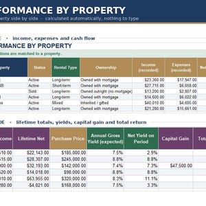 May include: A financial spreadsheet titled Performance by Property displaying two sections. The top section lists property income, expenses, and net cash flow. The bottom section details lifetime totals, yields, capital gains, and total returns for six properties.