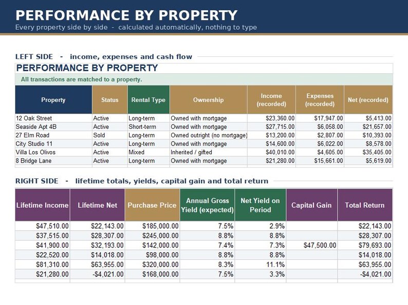 May include: A financial spreadsheet titled Performance by Property displaying two sections. The top section lists property income, expenses, and net cash flow. The bottom section details lifetime totals, yields, capital gains, and total returns for six properties.