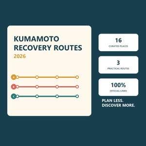 以下が含まれることがあります： Kumamoto Recovery Routes 2026と題されたグラフィック。A、B、Cとラベル付けされた3本の水平線と円形のノードが特徴です。右側には、16 Curated Places、3 Practical Routes、100% Official Linksと書かれた3つの白いボックスがあり、Plan Less. Discover More.というテキストが添えられています。