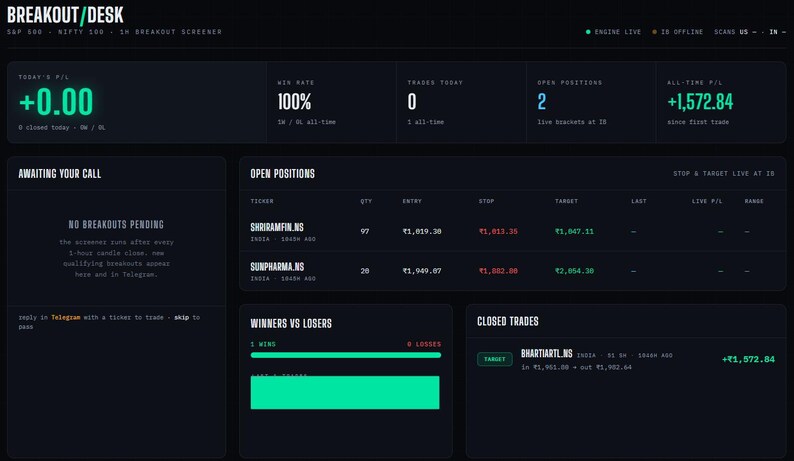 Op de afbeelding: Een donker digitaal handelsdashboard getiteld BREAKOUT/DESK met financi&euml;le gegevens, waaronder een winstpercentage van 100%, twee open posities voor SHRIRAMFIN.NS en SUNPHARMA.NS, en een gesloten transactie voor BHARTIARTL.NS met een winst van +1.572,84.
