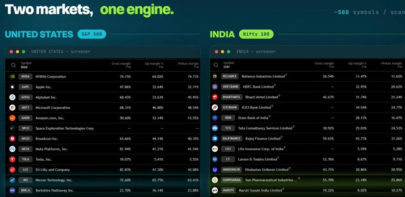 Op de afbeelding: Een digitaal dashboard getiteld Two markets, one engine. toont twee financi&euml;le tabellen naast elkaar voor de Amerikaanse S&P 500 en Indiase Nifty 100 markten. De donkere interface toont bedrijfssymbolen, namen en diverse margepercentages.